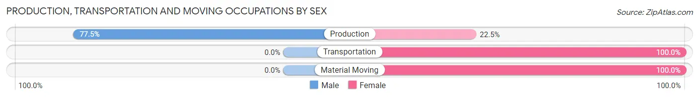 Production, Transportation and Moving Occupations by Sex in Cactus Flats