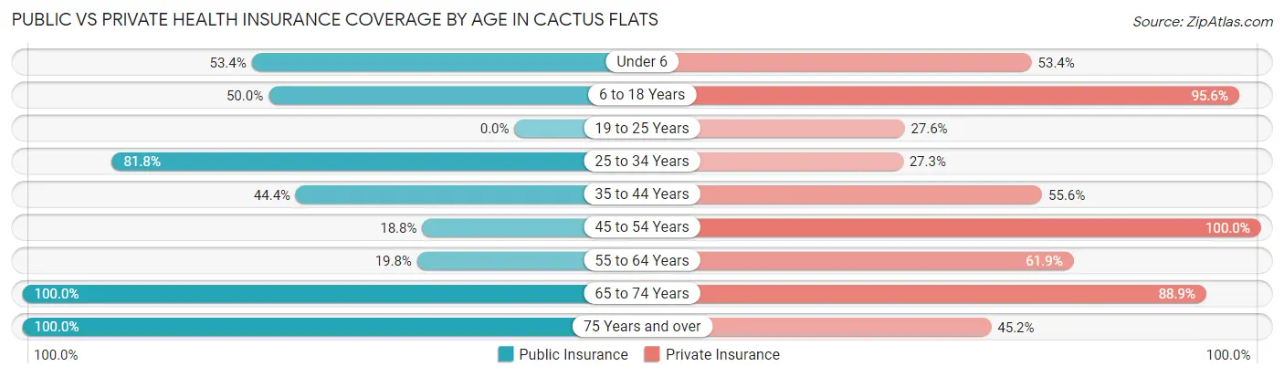 Public vs Private Health Insurance Coverage by Age in Cactus Flats