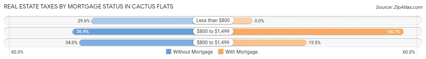Real Estate Taxes by Mortgage Status in Cactus Flats