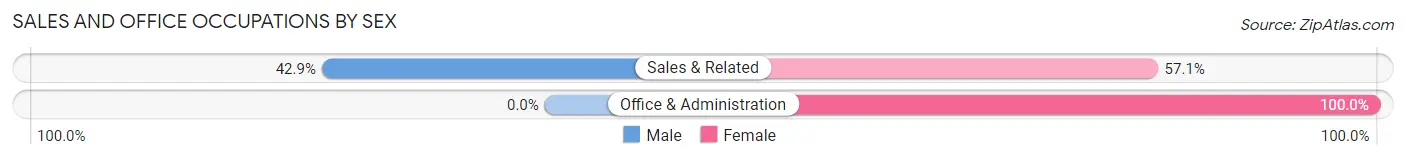 Sales and Office Occupations by Sex in Cactus Flats