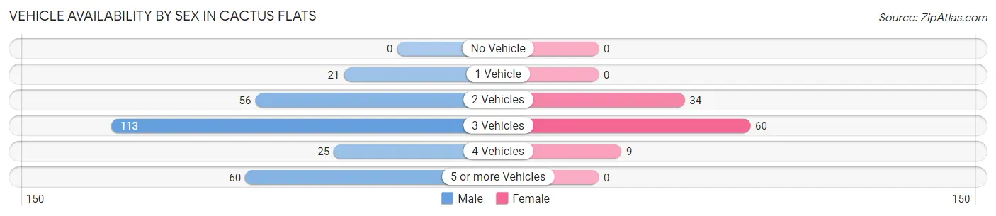 Vehicle Availability by Sex in Cactus Flats