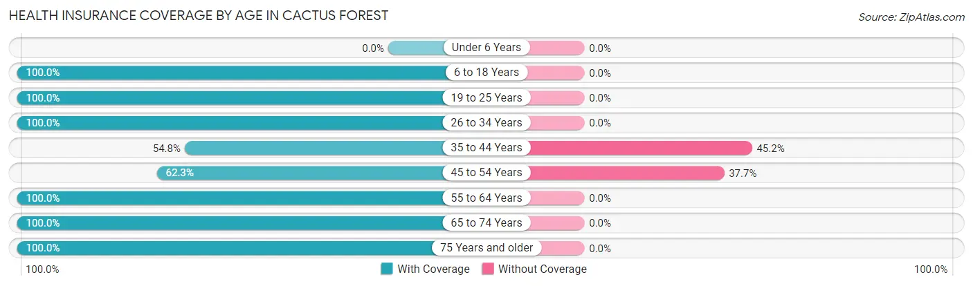 Health Insurance Coverage by Age in Cactus Forest