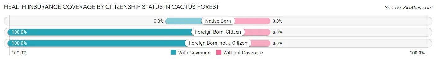 Health Insurance Coverage by Citizenship Status in Cactus Forest