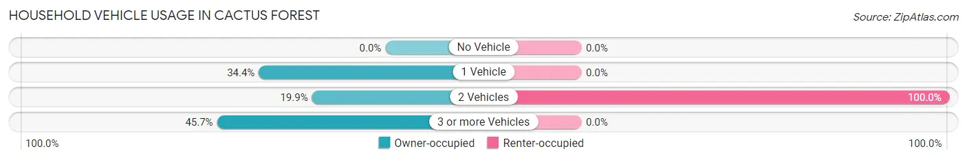 Household Vehicle Usage in Cactus Forest