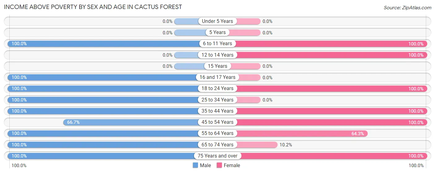 Income Above Poverty by Sex and Age in Cactus Forest