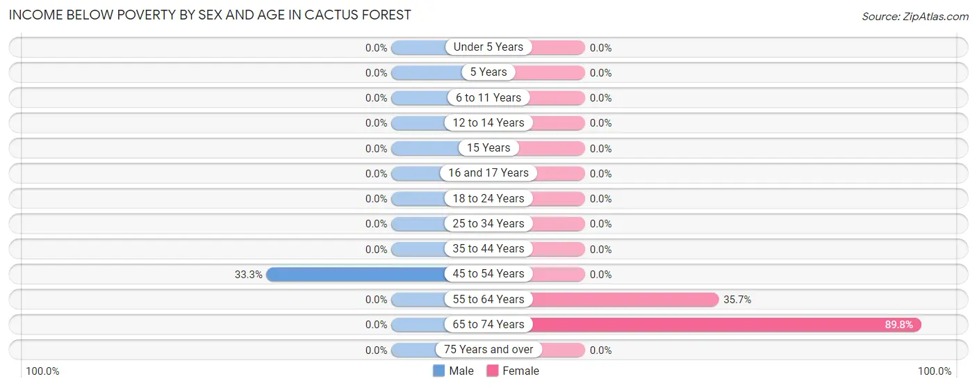 Income Below Poverty by Sex and Age in Cactus Forest