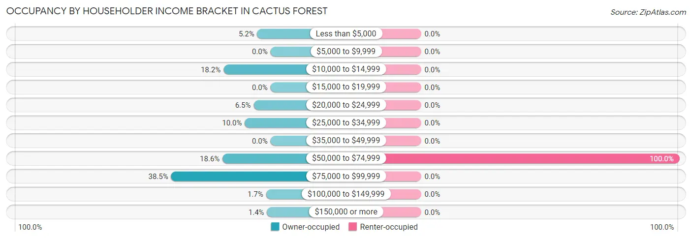 Occupancy by Householder Income Bracket in Cactus Forest