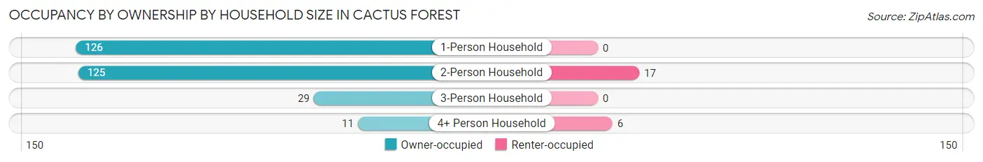 Occupancy by Ownership by Household Size in Cactus Forest