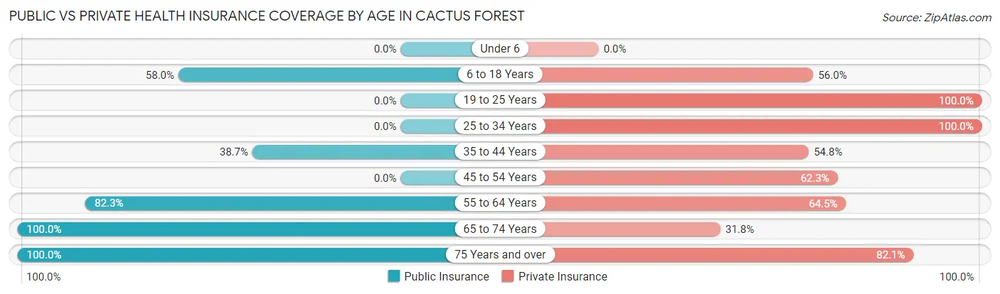Public vs Private Health Insurance Coverage by Age in Cactus Forest