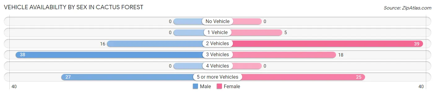 Vehicle Availability by Sex in Cactus Forest