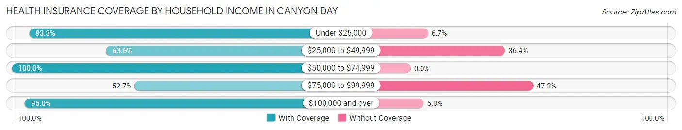 Health Insurance Coverage by Household Income in Canyon Day