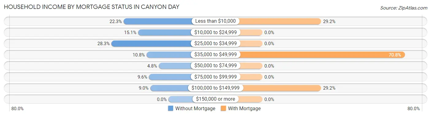 Household Income by Mortgage Status in Canyon Day