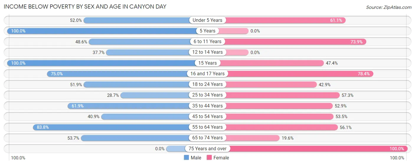 Income Below Poverty by Sex and Age in Canyon Day