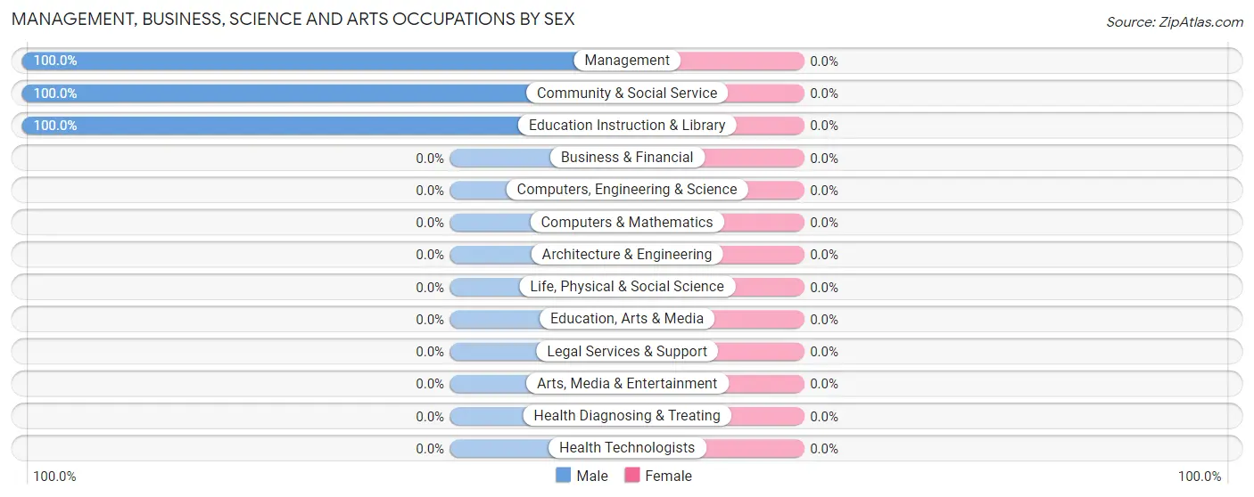 Management, Business, Science and Arts Occupations by Sex in Canyon Day