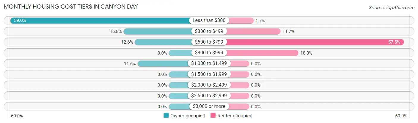 Monthly Housing Cost Tiers in Canyon Day