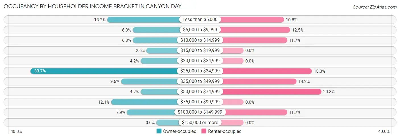 Occupancy by Householder Income Bracket in Canyon Day