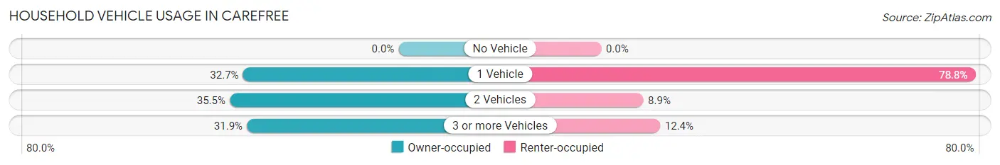 Household Vehicle Usage in Carefree