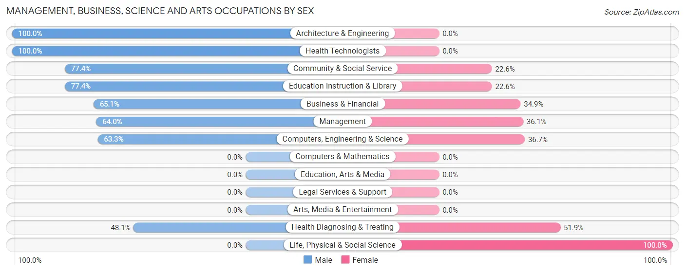 Management, Business, Science and Arts Occupations by Sex in Carefree