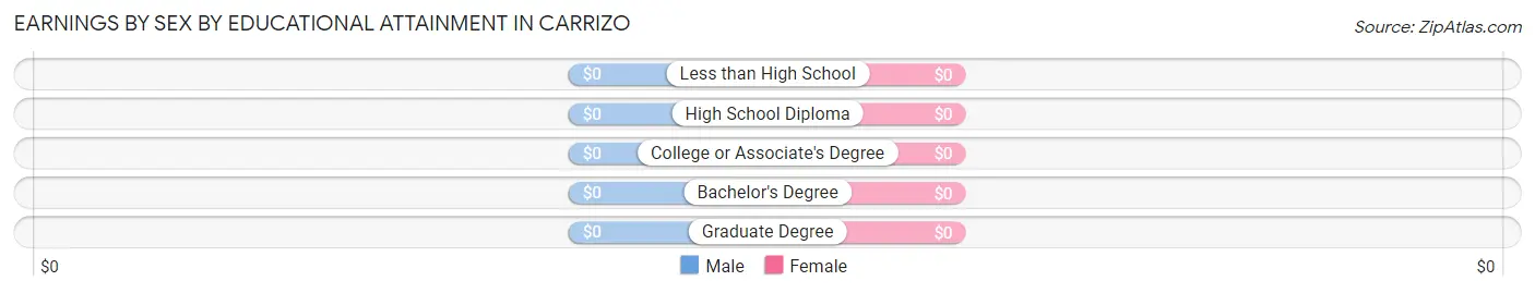 Earnings by Sex by Educational Attainment in Carrizo