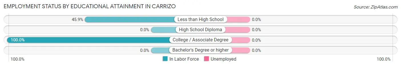 Employment Status by Educational Attainment in Carrizo