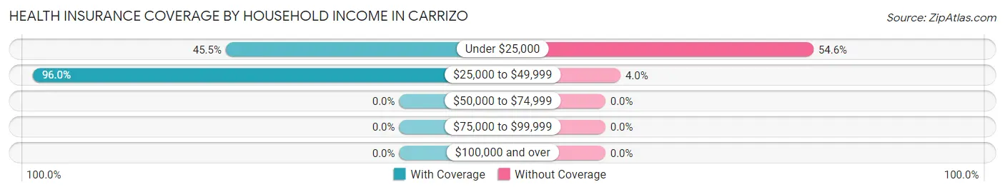 Health Insurance Coverage by Household Income in Carrizo