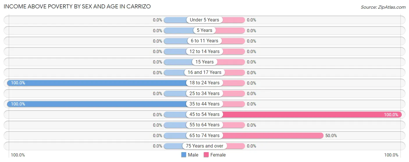 Income Above Poverty by Sex and Age in Carrizo