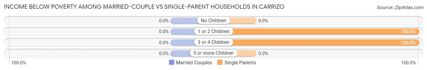 Income Below Poverty Among Married-Couple vs Single-Parent Households in Carrizo