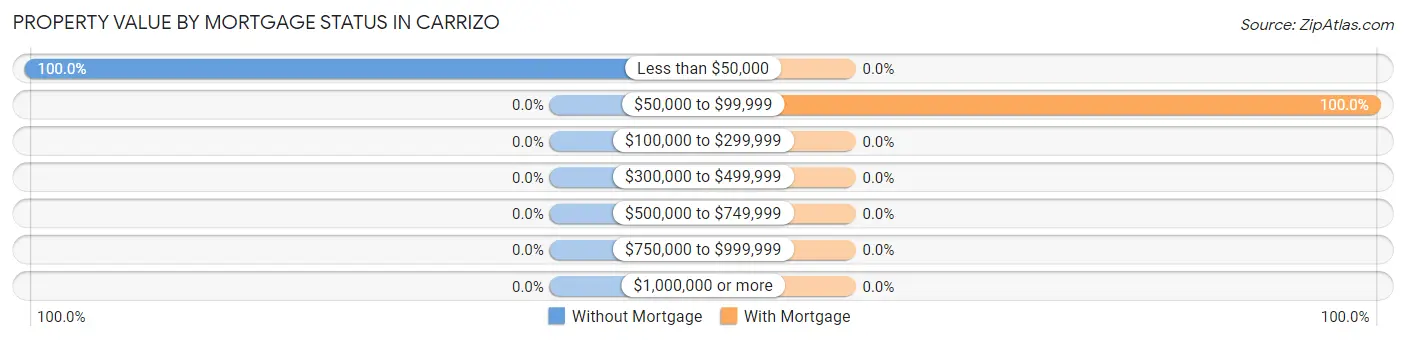 Property Value by Mortgage Status in Carrizo