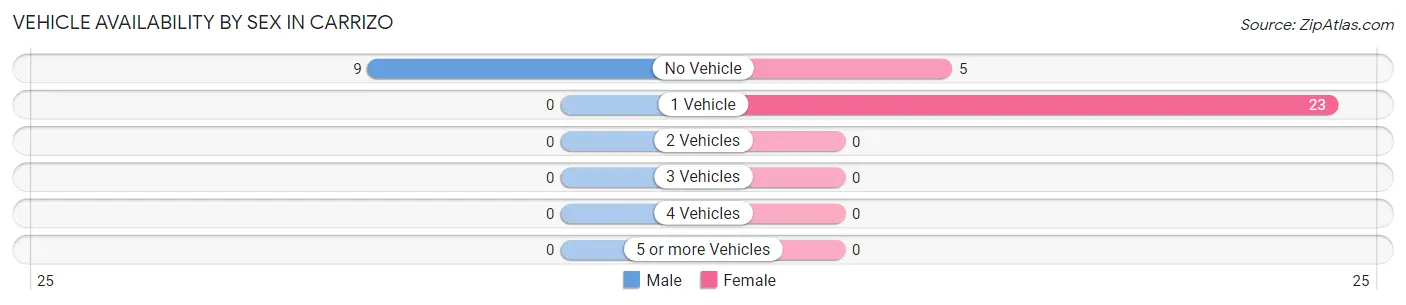 Vehicle Availability by Sex in Carrizo