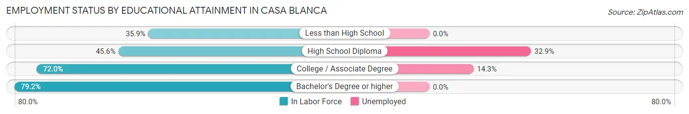 Employment Status by Educational Attainment in Casa Blanca