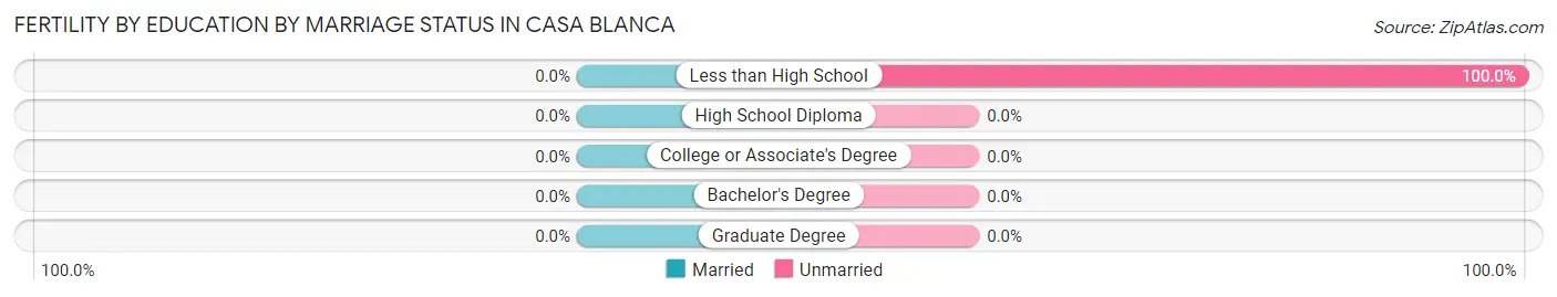 Female Fertility by Education by Marriage Status in Casa Blanca