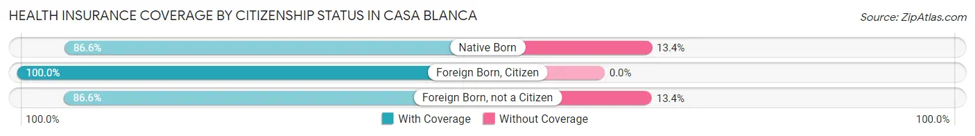 Health Insurance Coverage by Citizenship Status in Casa Blanca