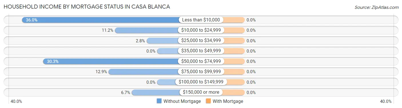 Household Income by Mortgage Status in Casa Blanca