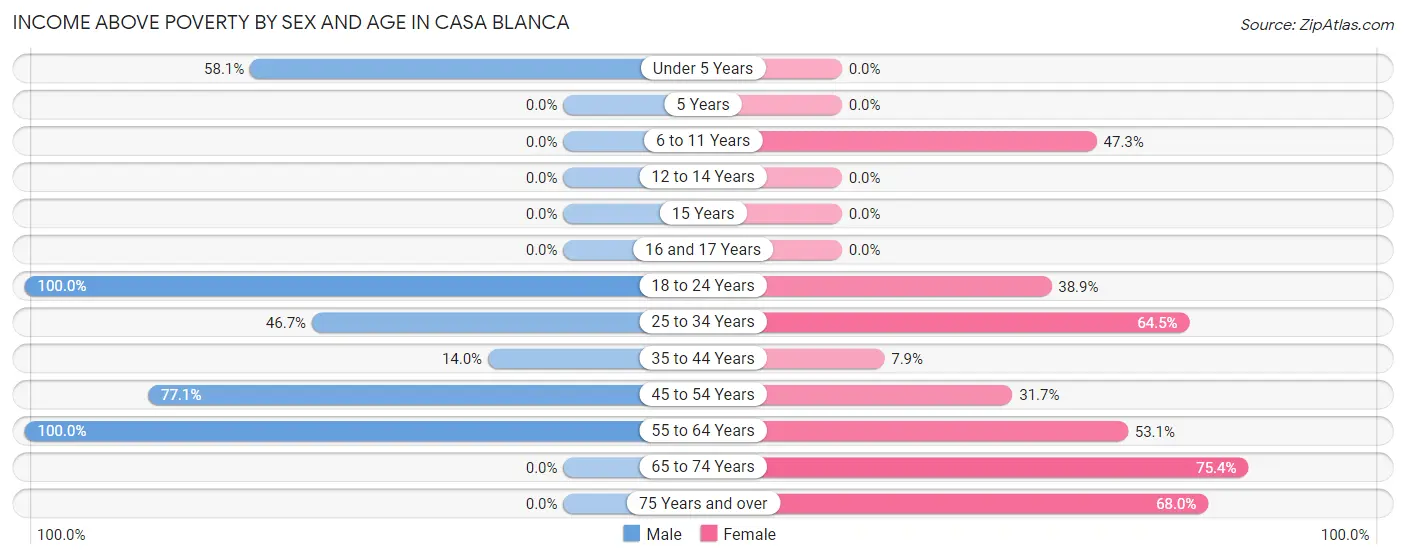 Income Above Poverty by Sex and Age in Casa Blanca