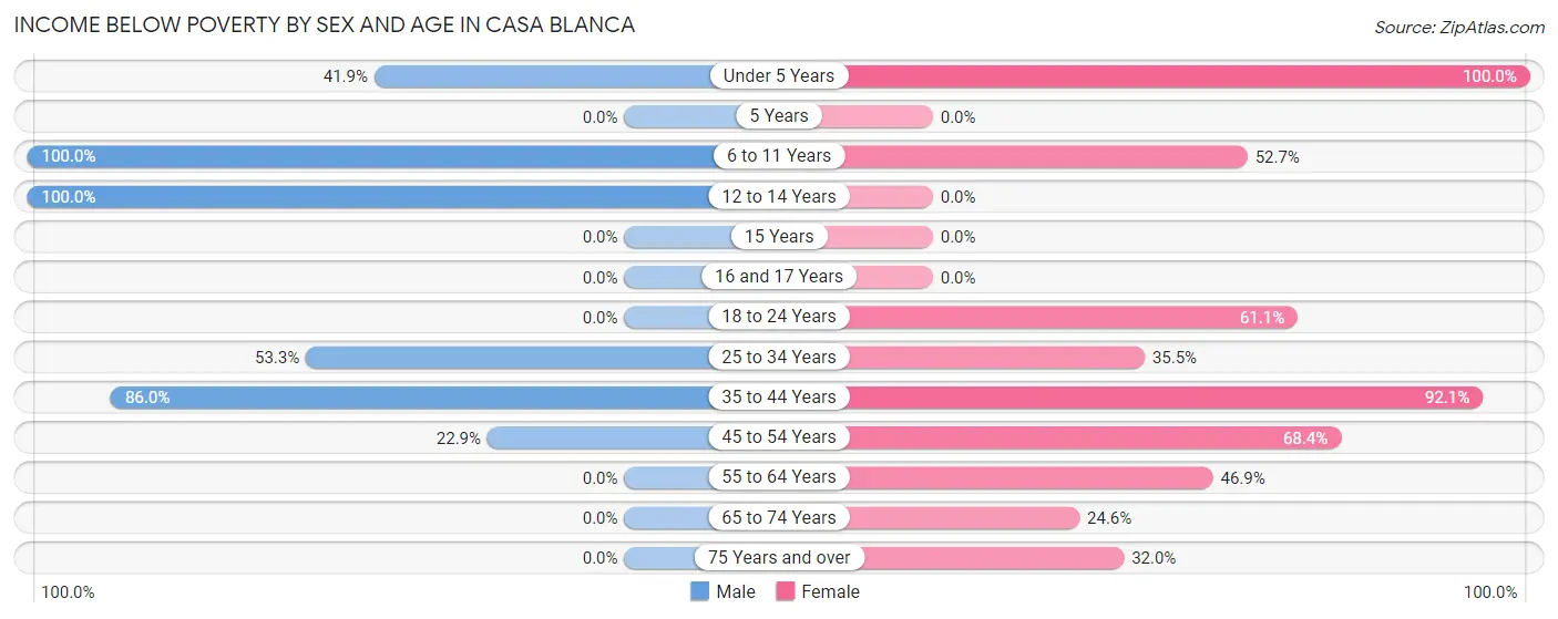 Income Below Poverty by Sex and Age in Casa Blanca
