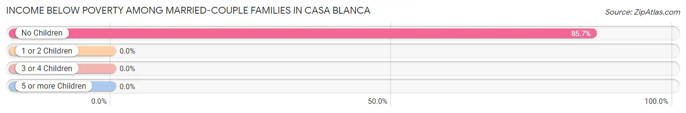 Income Below Poverty Among Married-Couple Families in Casa Blanca