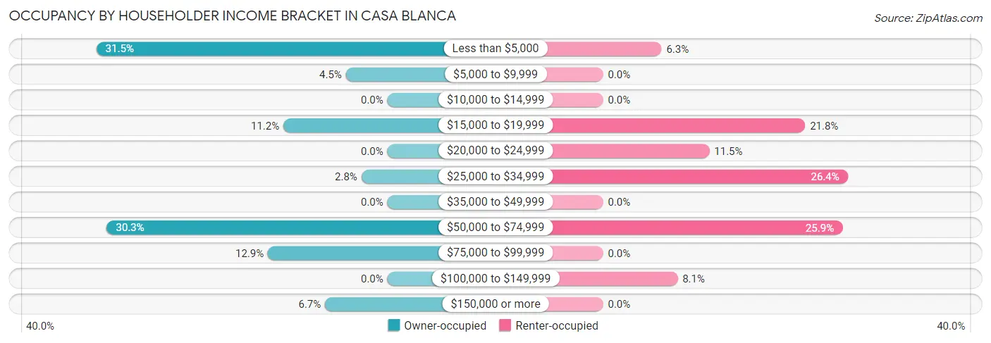 Occupancy by Householder Income Bracket in Casa Blanca