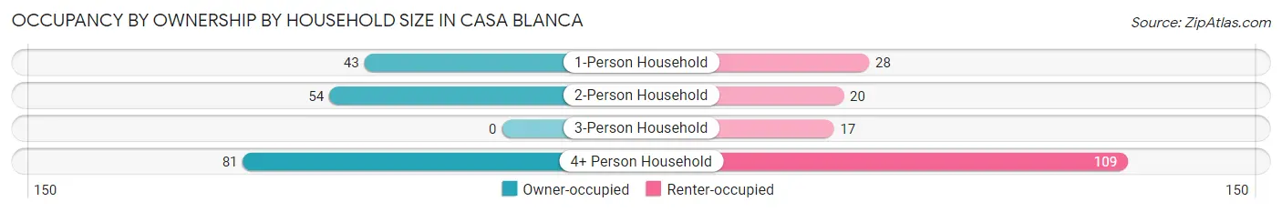 Occupancy by Ownership by Household Size in Casa Blanca