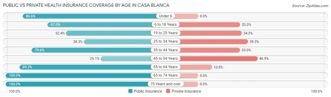 Public vs Private Health Insurance Coverage by Age in Casa Blanca