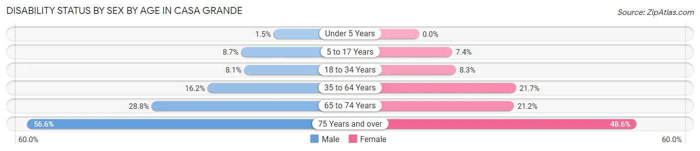 Disability Status by Sex by Age in Casa Grande