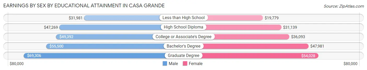 Earnings by Sex by Educational Attainment in Casa Grande
