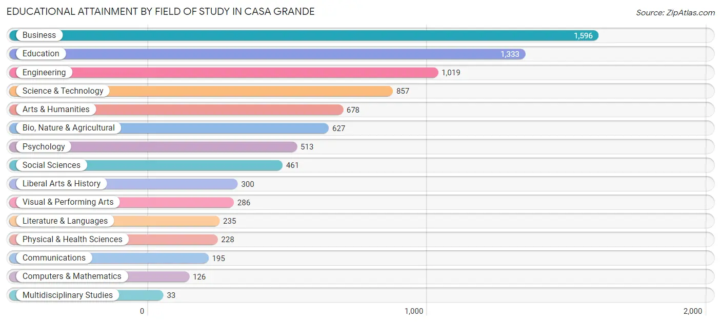 Educational Attainment by Field of Study in Casa Grande