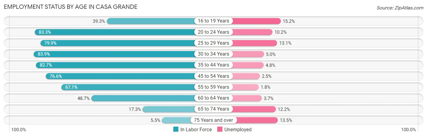 Employment Status by Age in Casa Grande