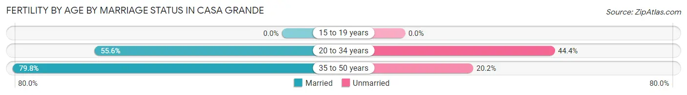 Female Fertility by Age by Marriage Status in Casa Grande