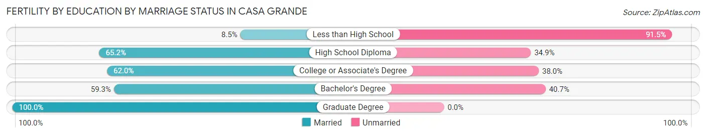 Female Fertility by Education by Marriage Status in Casa Grande
