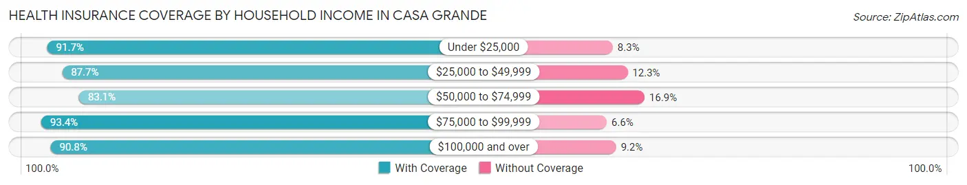 Health Insurance Coverage by Household Income in Casa Grande