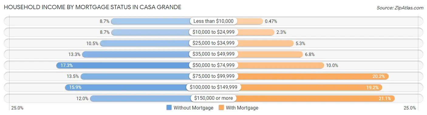 Household Income by Mortgage Status in Casa Grande