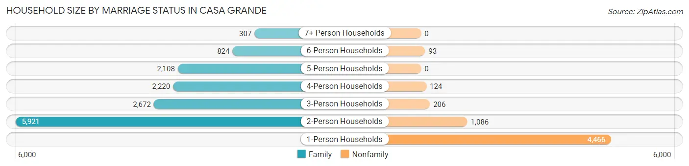 Household Size by Marriage Status in Casa Grande