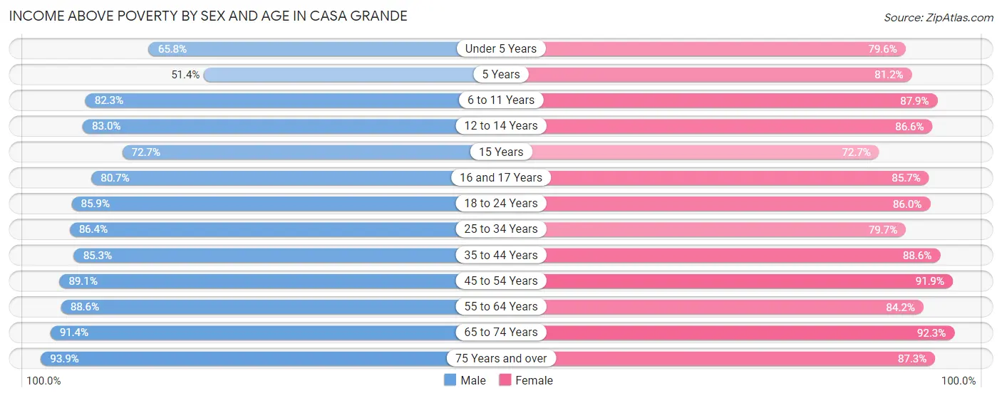 Income Above Poverty by Sex and Age in Casa Grande