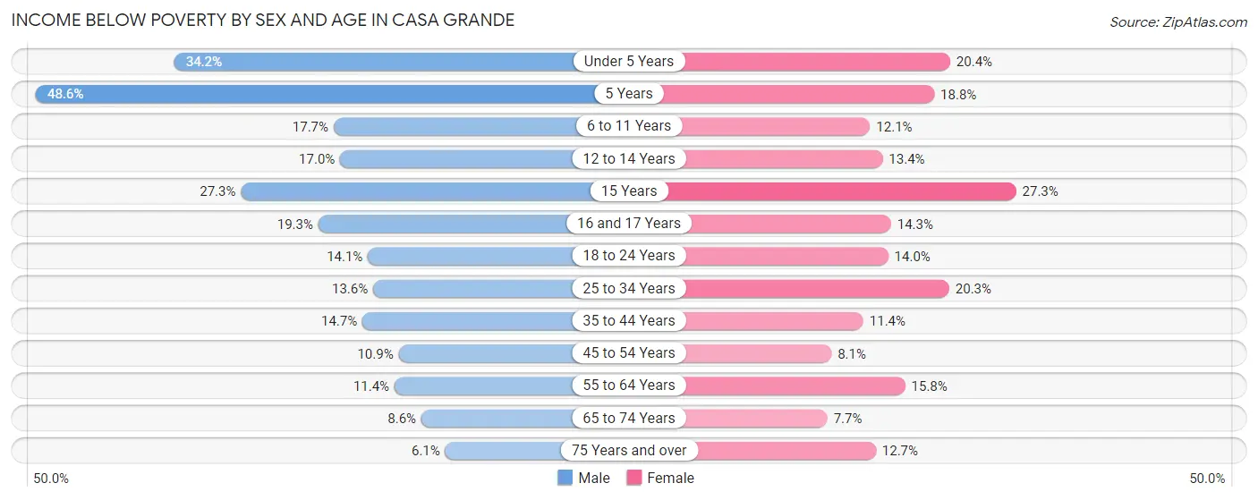 Income Below Poverty by Sex and Age in Casa Grande